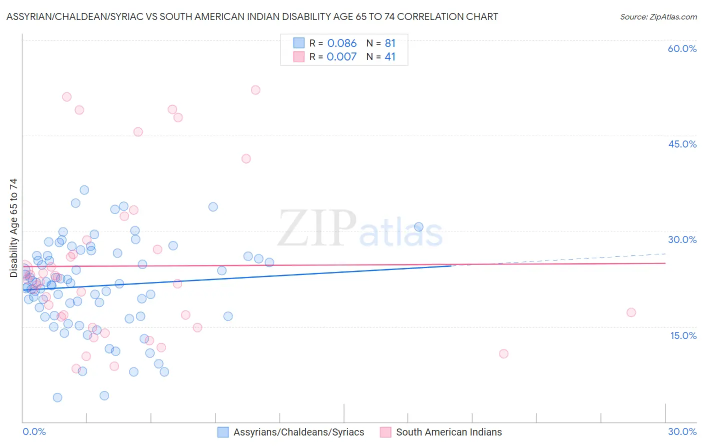 Assyrian/Chaldean/Syriac vs South American Indian Disability Age 65 to 74