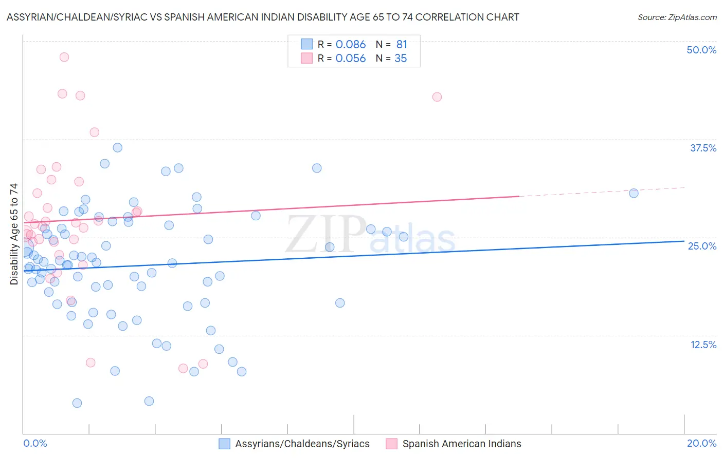 Assyrian/Chaldean/Syriac vs Spanish American Indian Disability Age 65 to 74