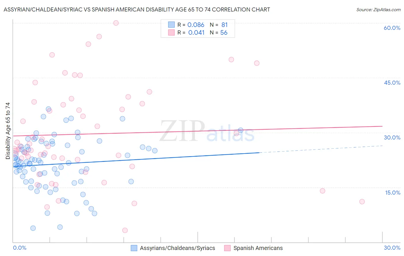 Assyrian/Chaldean/Syriac vs Spanish American Disability Age 65 to 74