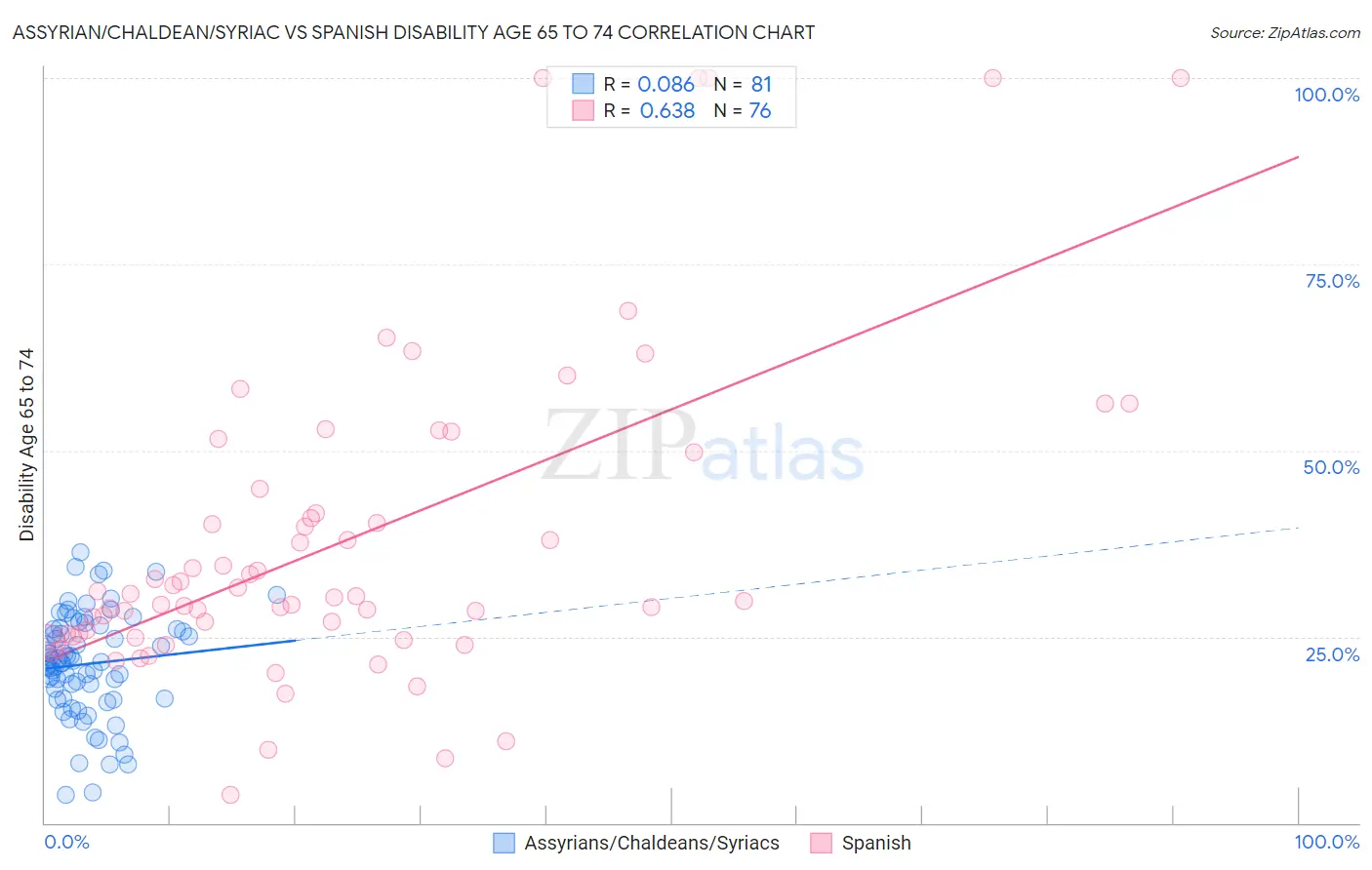 Assyrian/Chaldean/Syriac vs Spanish Disability Age 65 to 74