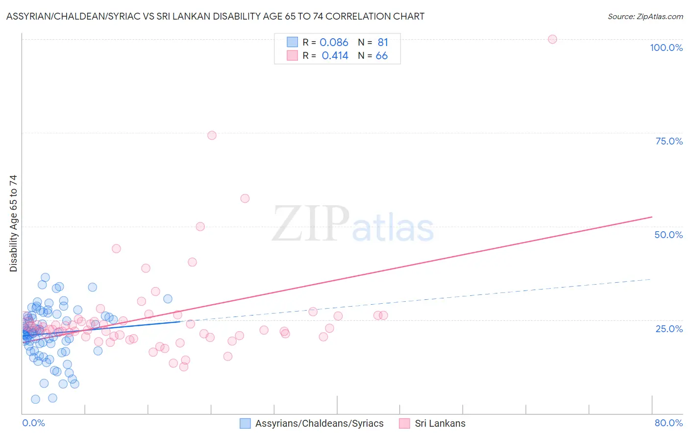 Assyrian/Chaldean/Syriac vs Sri Lankan Disability Age 65 to 74