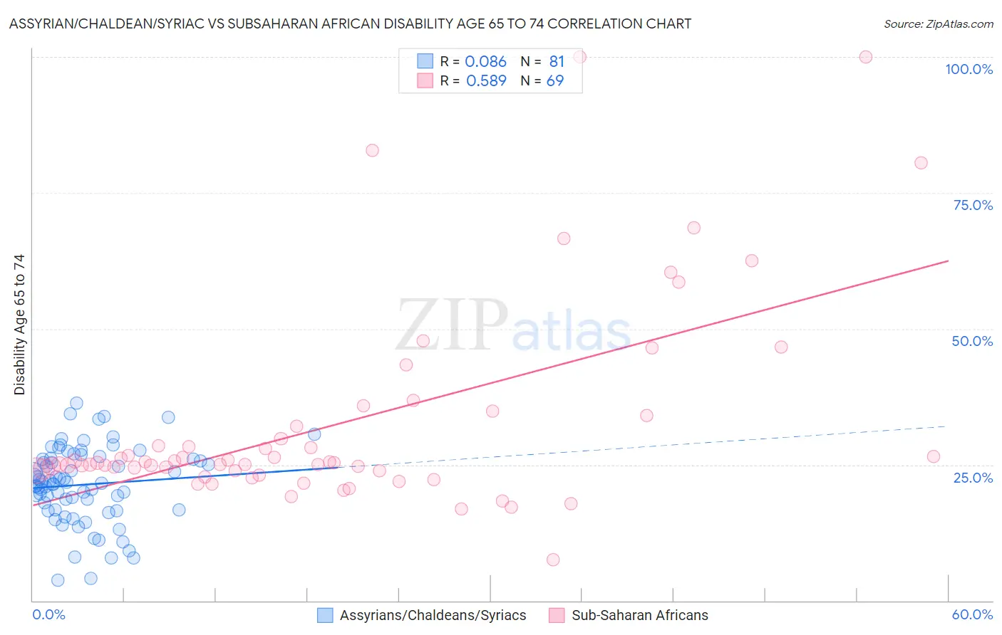 Assyrian/Chaldean/Syriac vs Subsaharan African Disability Age 65 to 74