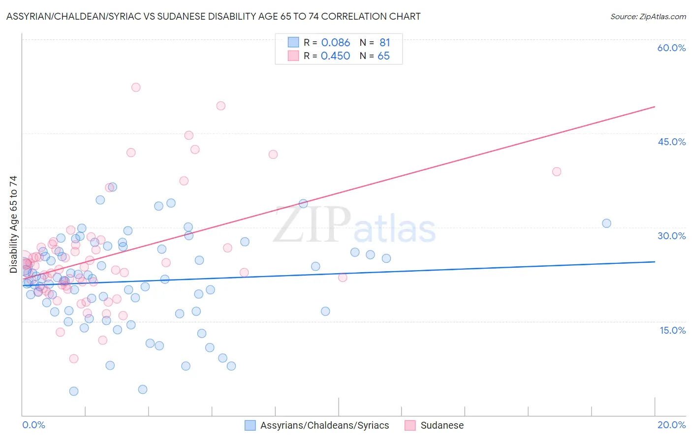 Assyrian/Chaldean/Syriac vs Sudanese Disability Age 65 to 74