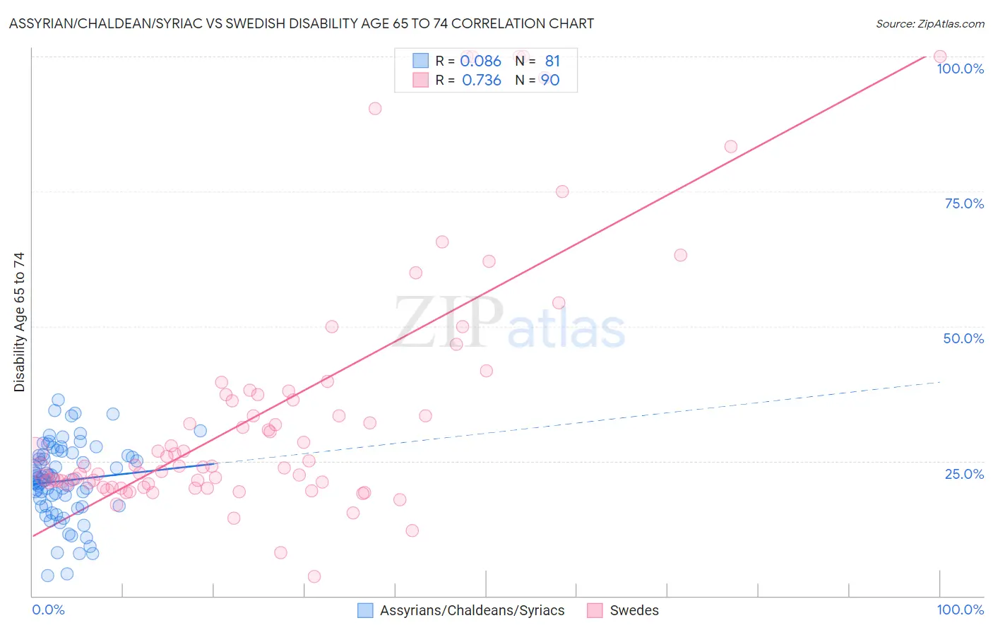Assyrian/Chaldean/Syriac vs Swedish Disability Age 65 to 74