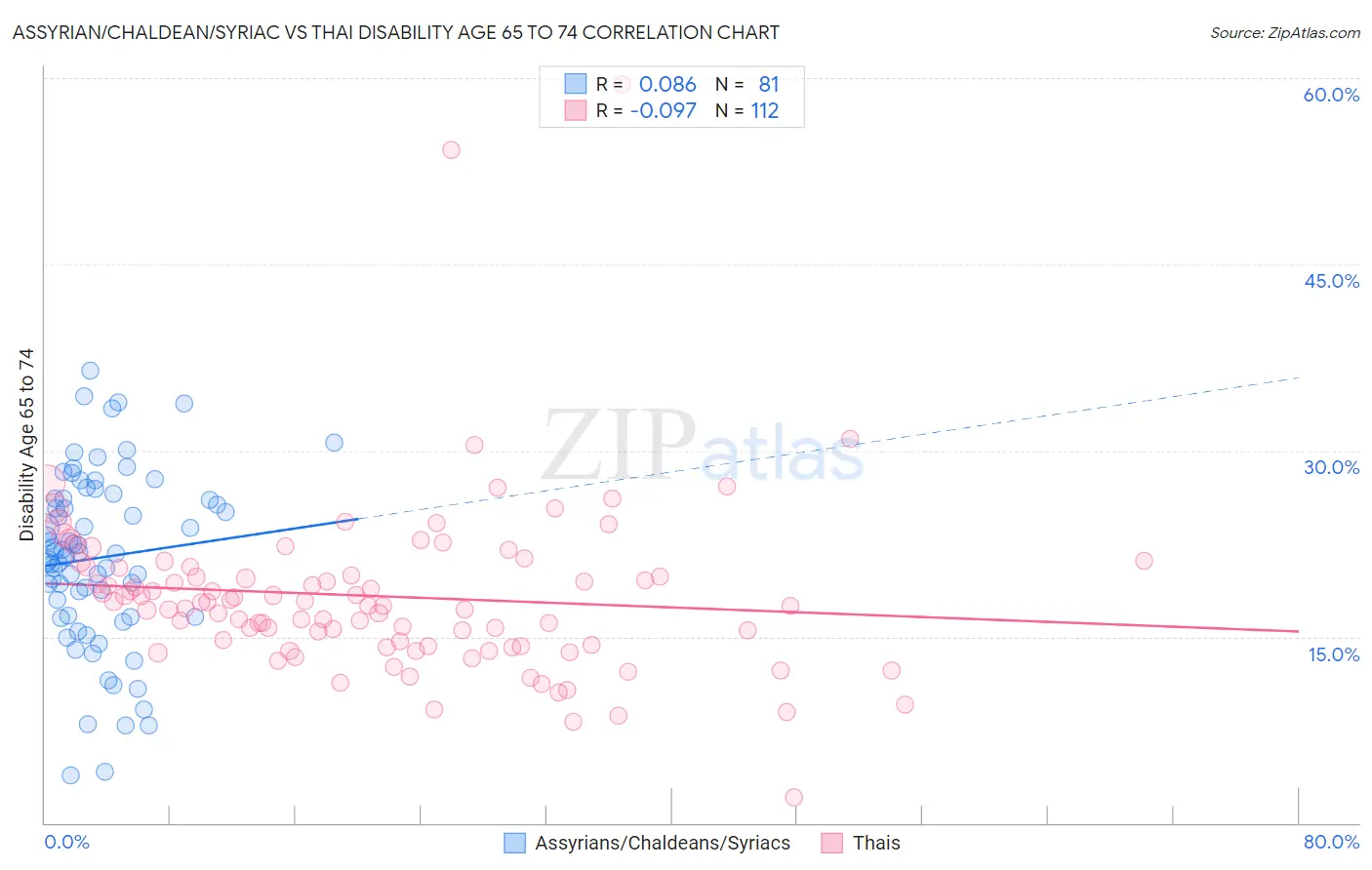 Assyrian/Chaldean/Syriac vs Thai Disability Age 65 to 74
