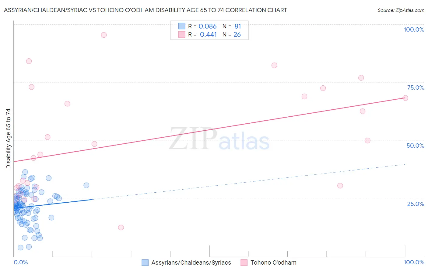 Assyrian/Chaldean/Syriac vs Tohono O'odham Disability Age 65 to 74