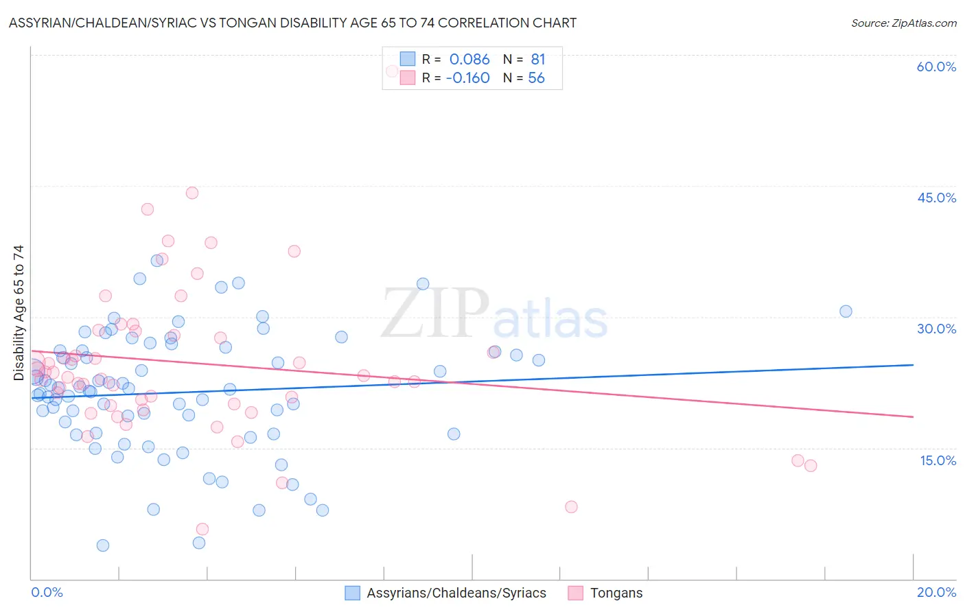 Assyrian/Chaldean/Syriac vs Tongan Disability Age 65 to 74