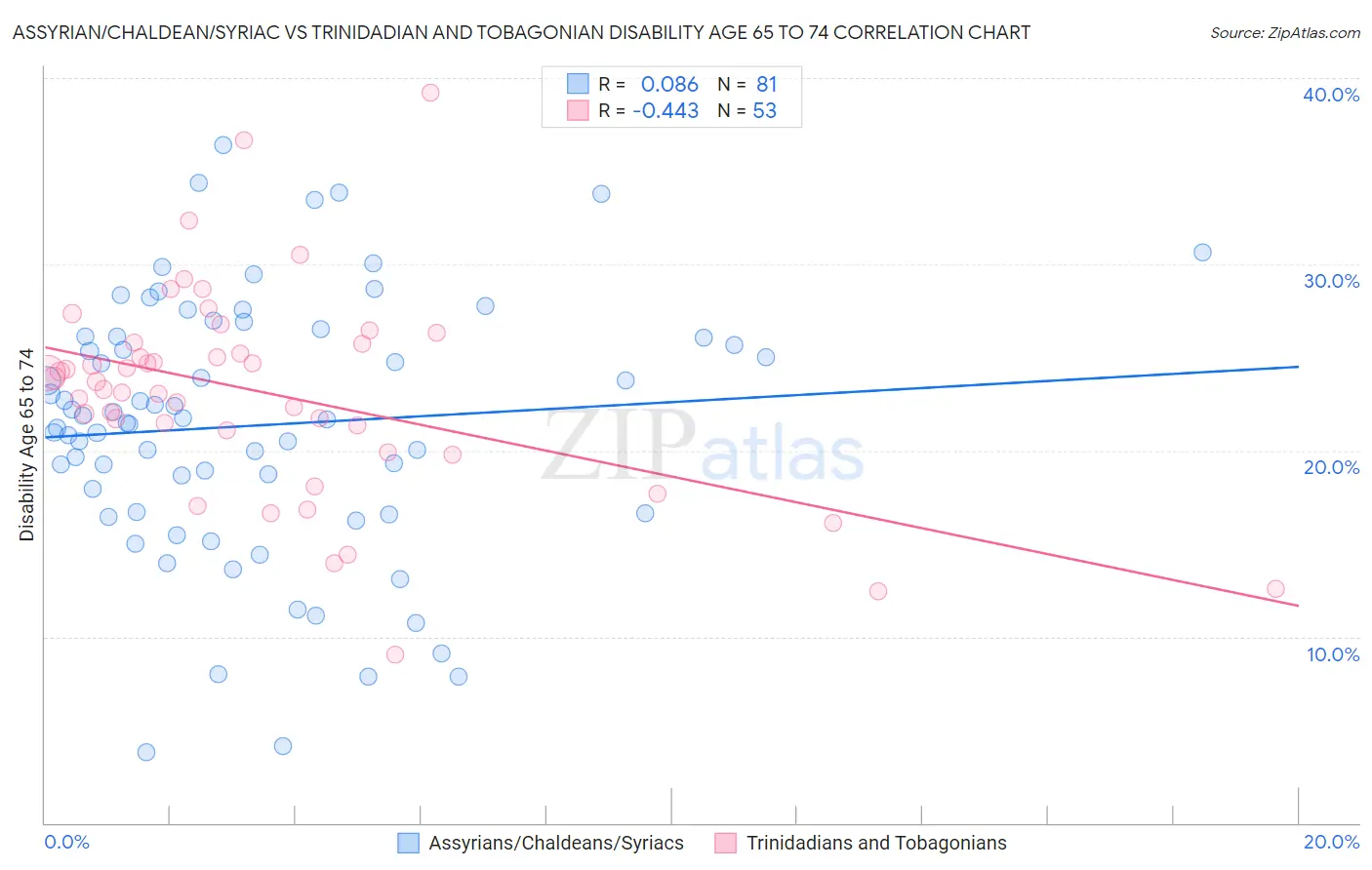 Assyrian/Chaldean/Syriac vs Trinidadian and Tobagonian Disability Age 65 to 74