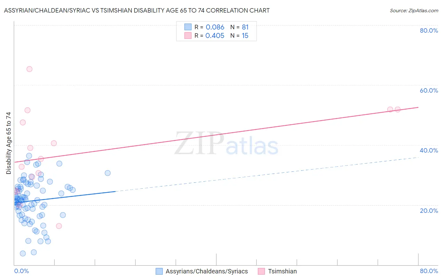 Assyrian/Chaldean/Syriac vs Tsimshian Disability Age 65 to 74