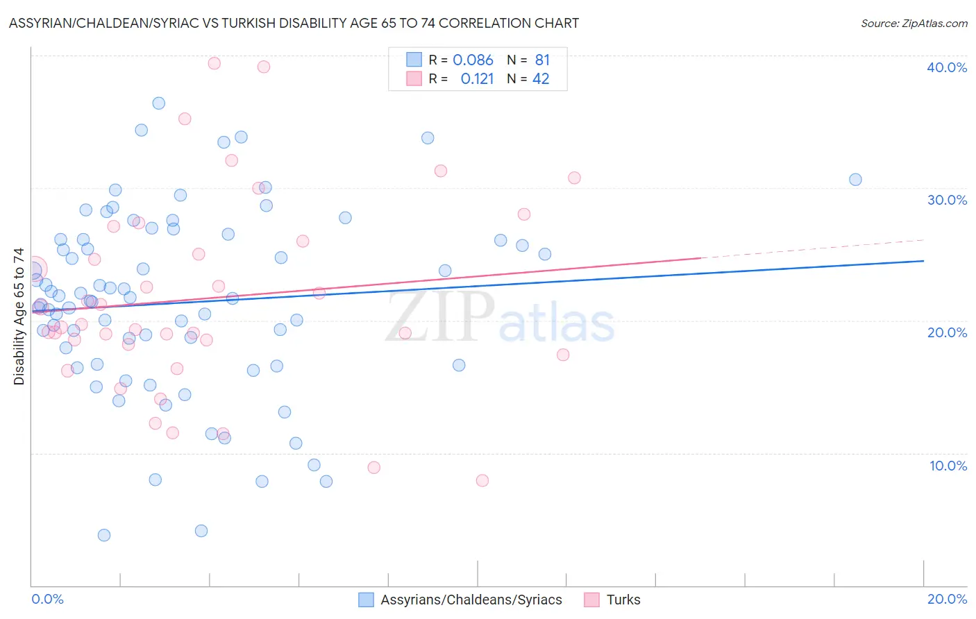 Assyrian/Chaldean/Syriac vs Turkish Disability Age 65 to 74