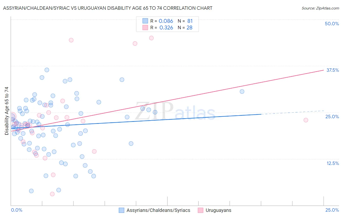 Assyrian/Chaldean/Syriac vs Uruguayan Disability Age 65 to 74