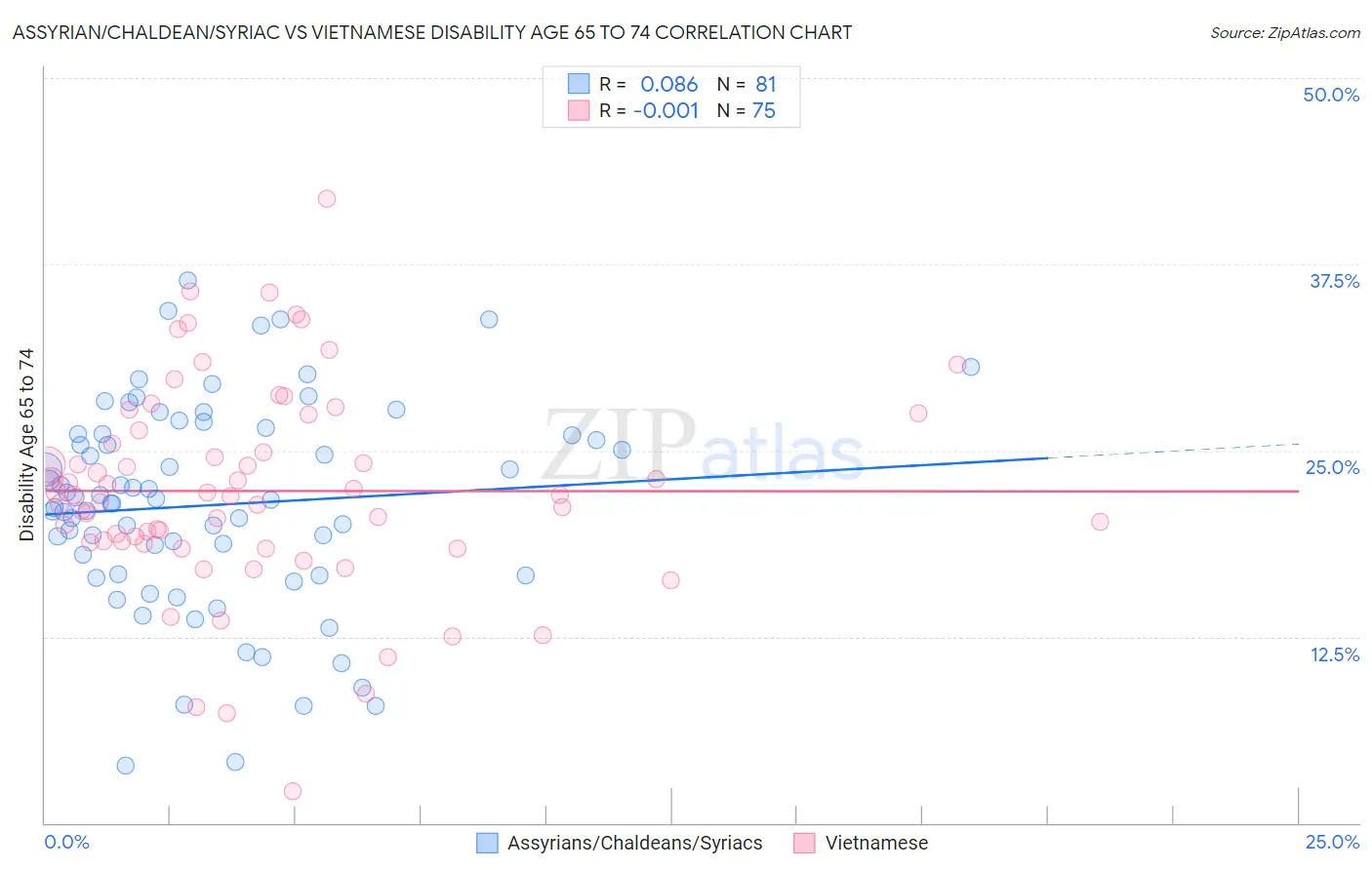 Assyrian/Chaldean/Syriac vs Vietnamese Disability Age 65 to 74
