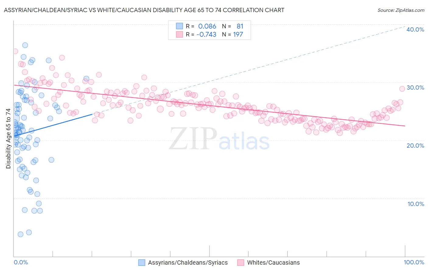 Assyrian/Chaldean/Syriac vs White/Caucasian Disability Age 65 to 74