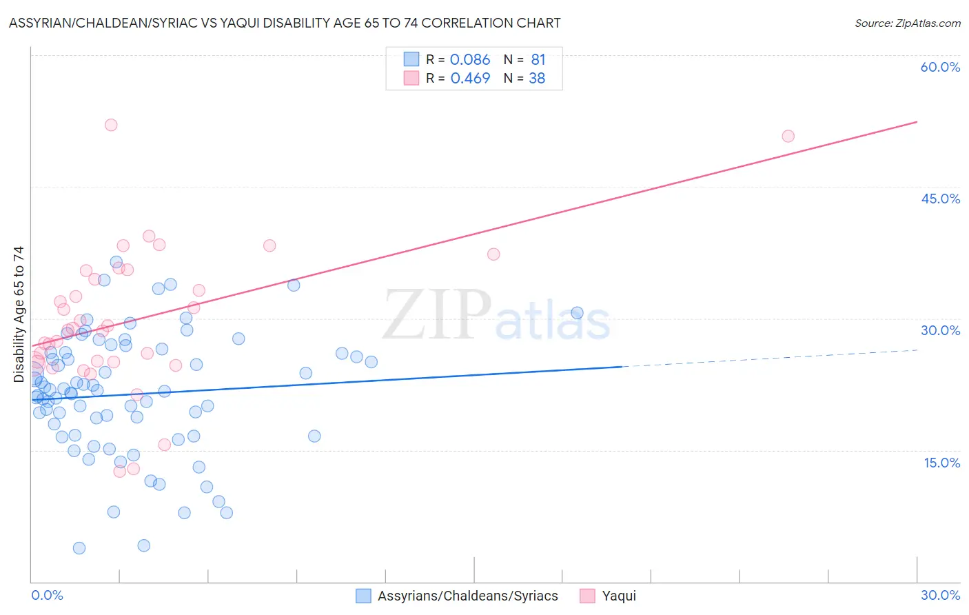 Assyrian/Chaldean/Syriac vs Yaqui Disability Age 65 to 74