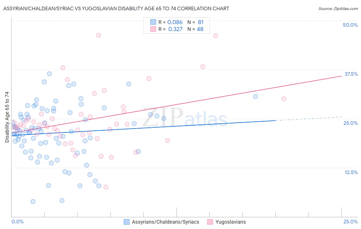 Assyrian/Chaldean/Syriac vs Yugoslavian Disability Age 65 to 74