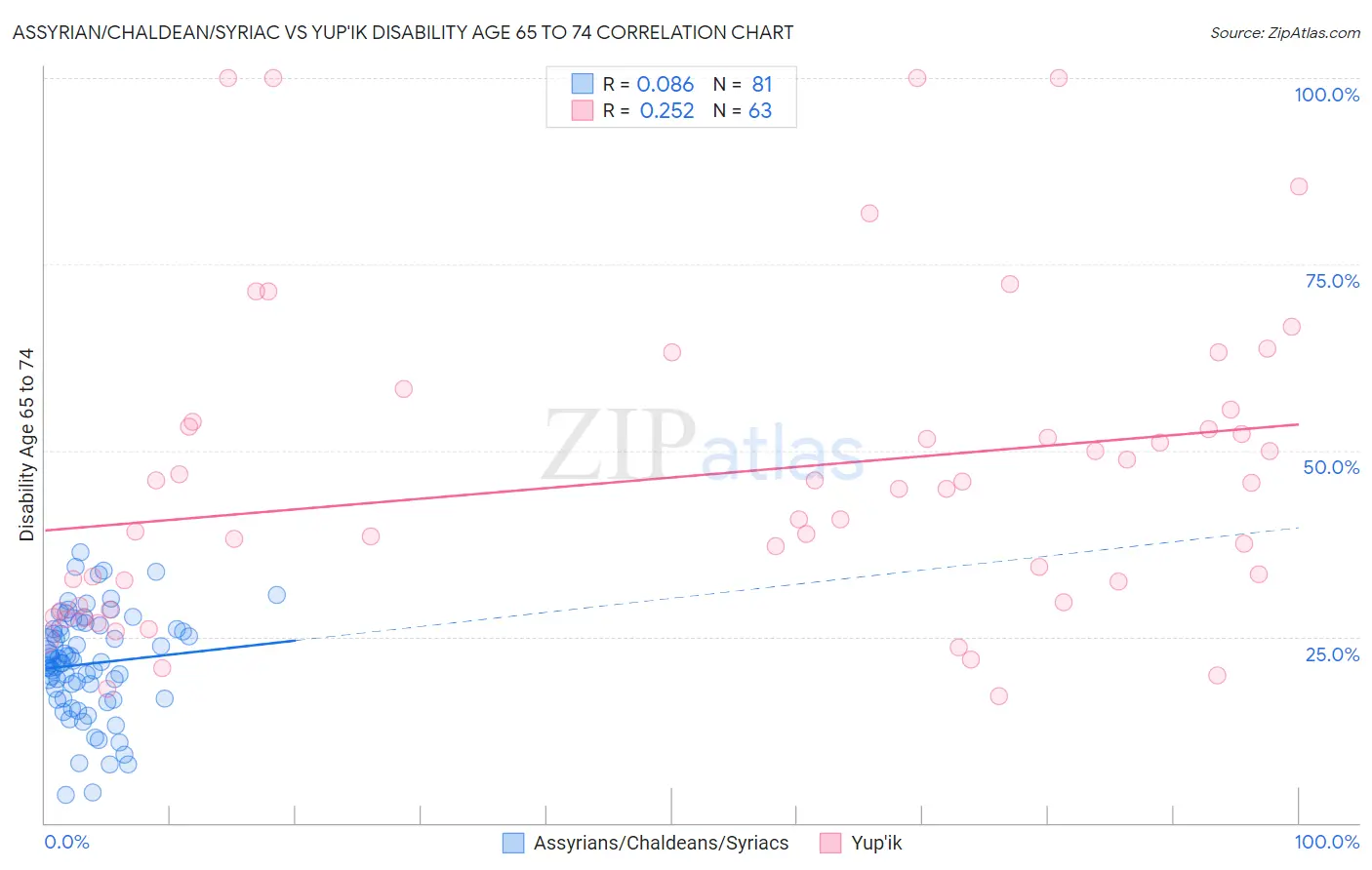 Assyrian/Chaldean/Syriac vs Yup'ik Disability Age 65 to 74