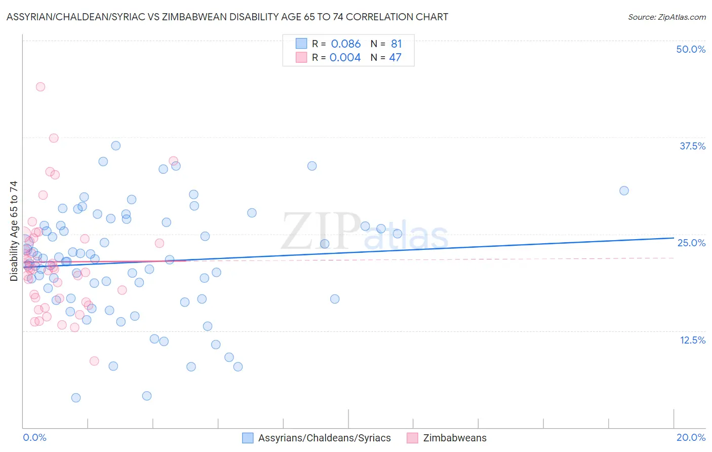 Assyrian/Chaldean/Syriac vs Zimbabwean Disability Age 65 to 74