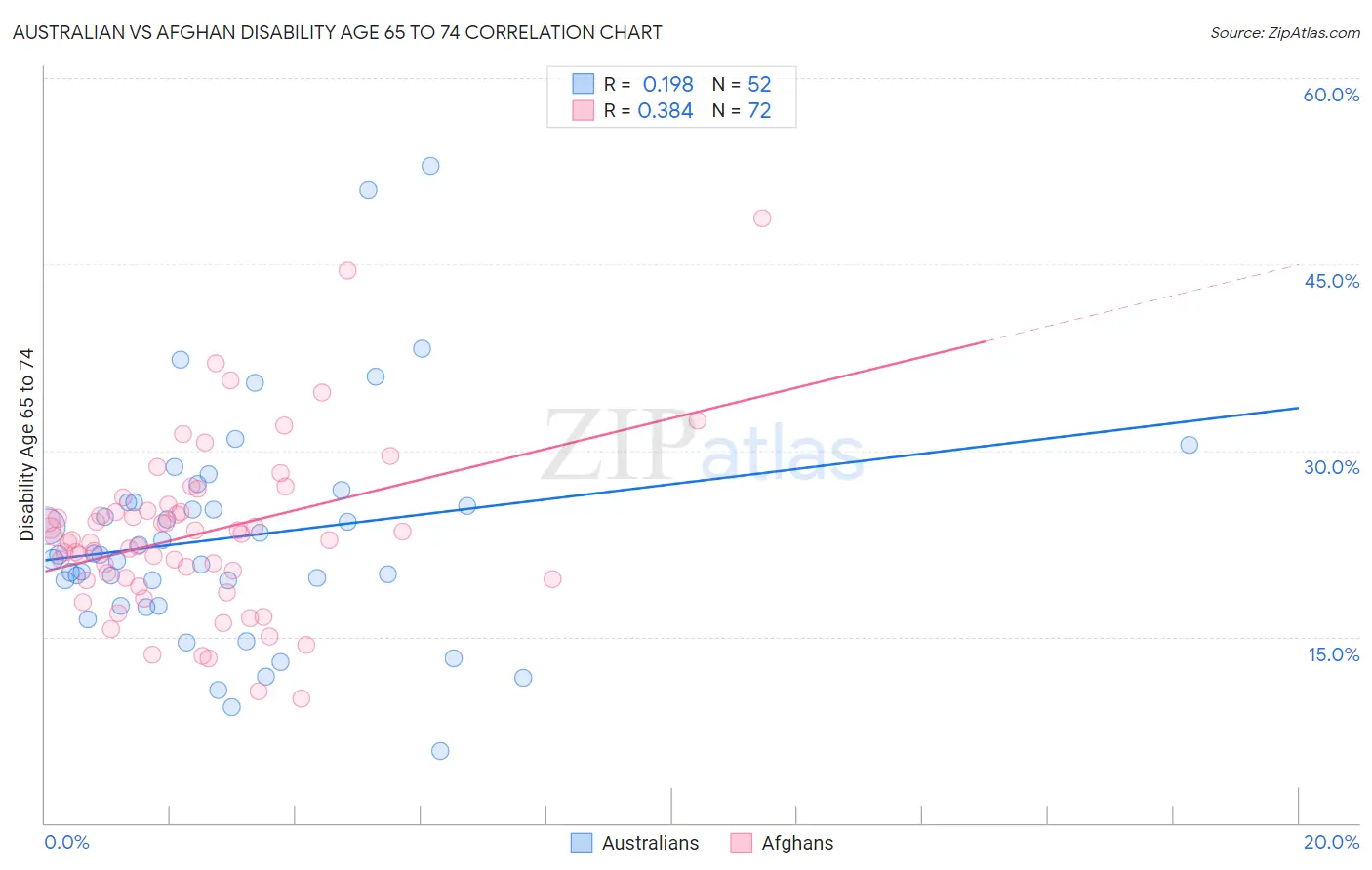 Australian vs Afghan Disability Age 65 to 74
