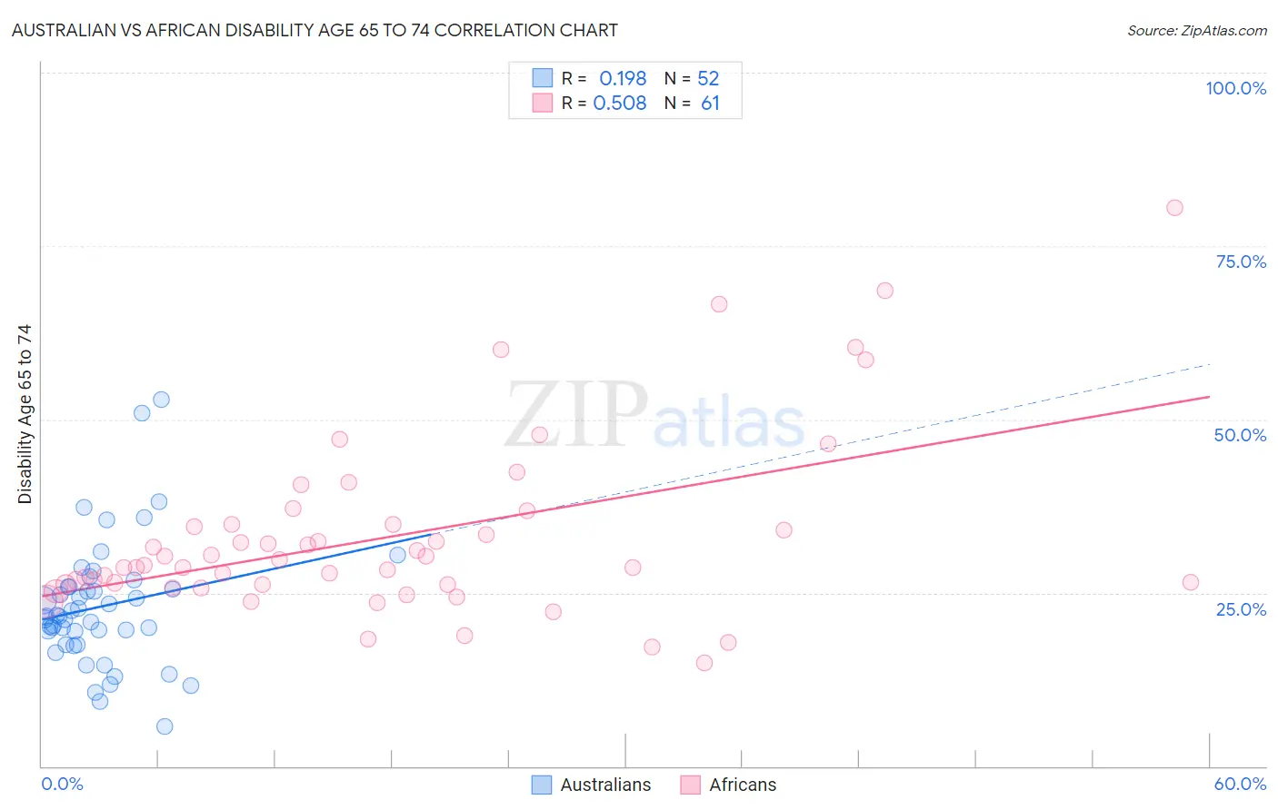 Australian vs African Disability Age 65 to 74