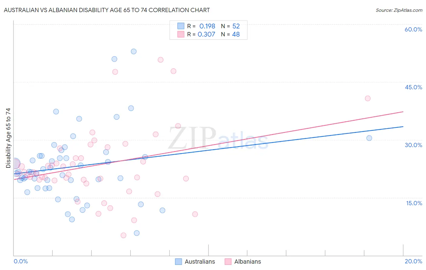 Australian vs Albanian Disability Age 65 to 74