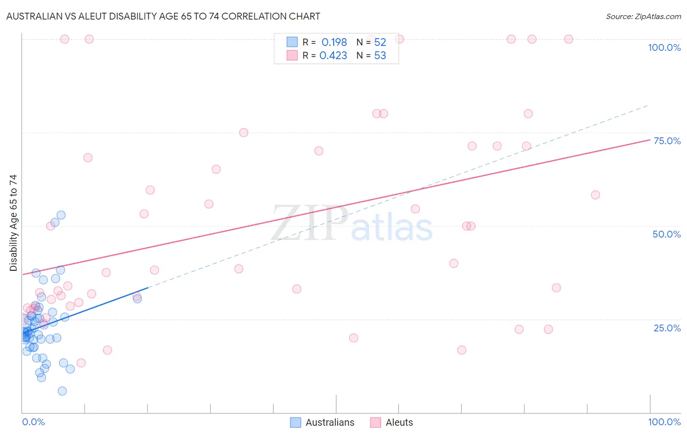 Australian vs Aleut Disability Age 65 to 74