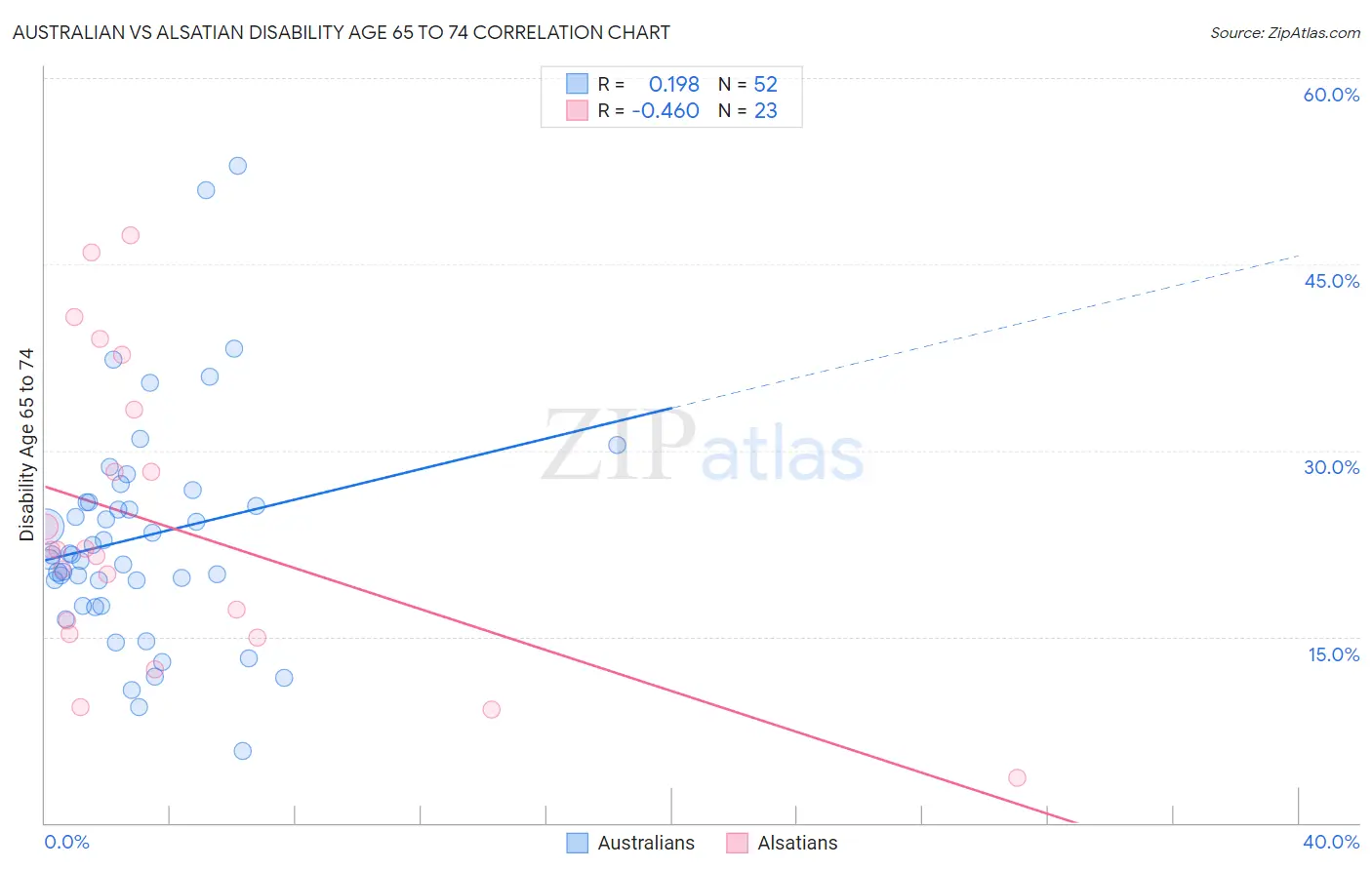 Australian vs Alsatian Disability Age 65 to 74