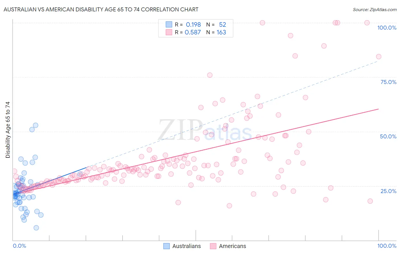 Australian vs American Disability Age 65 to 74