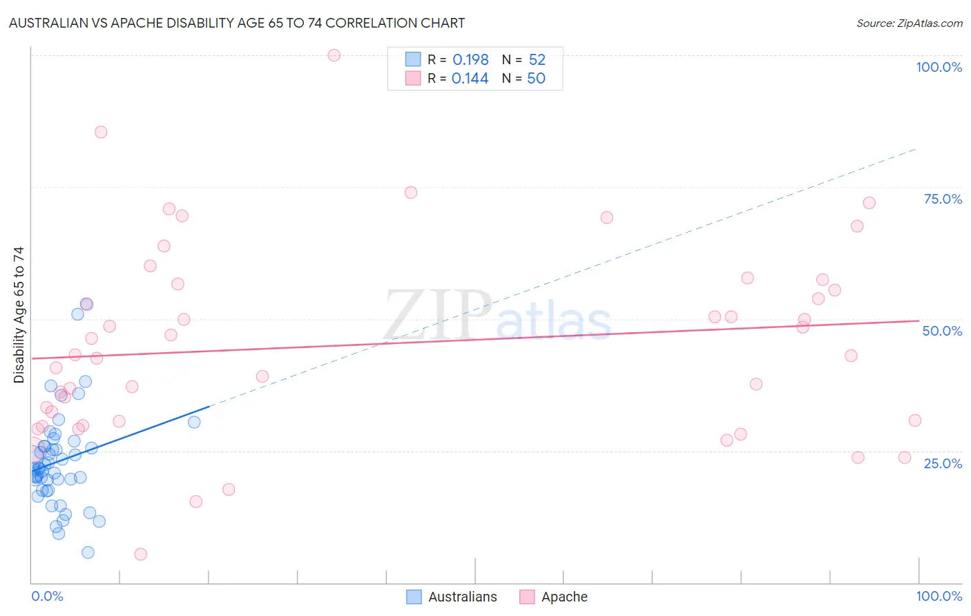 Australian vs Apache Disability Age 65 to 74