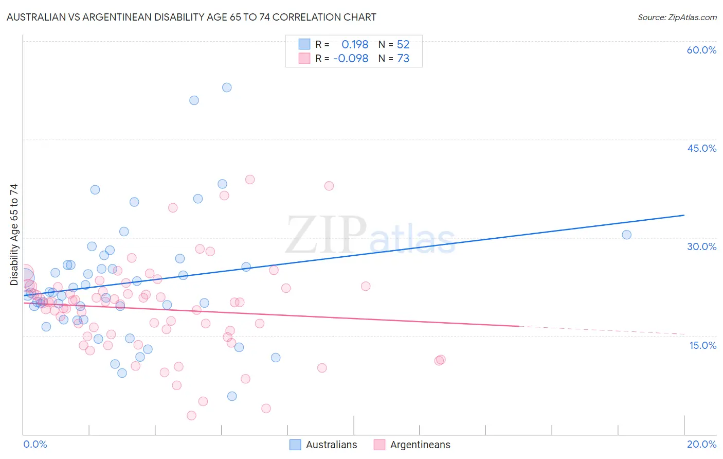 Australian vs Argentinean Disability Age 65 to 74