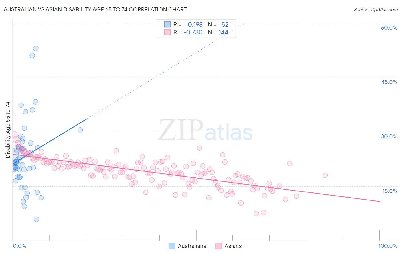Australian vs Asian Disability Age 65 to 74