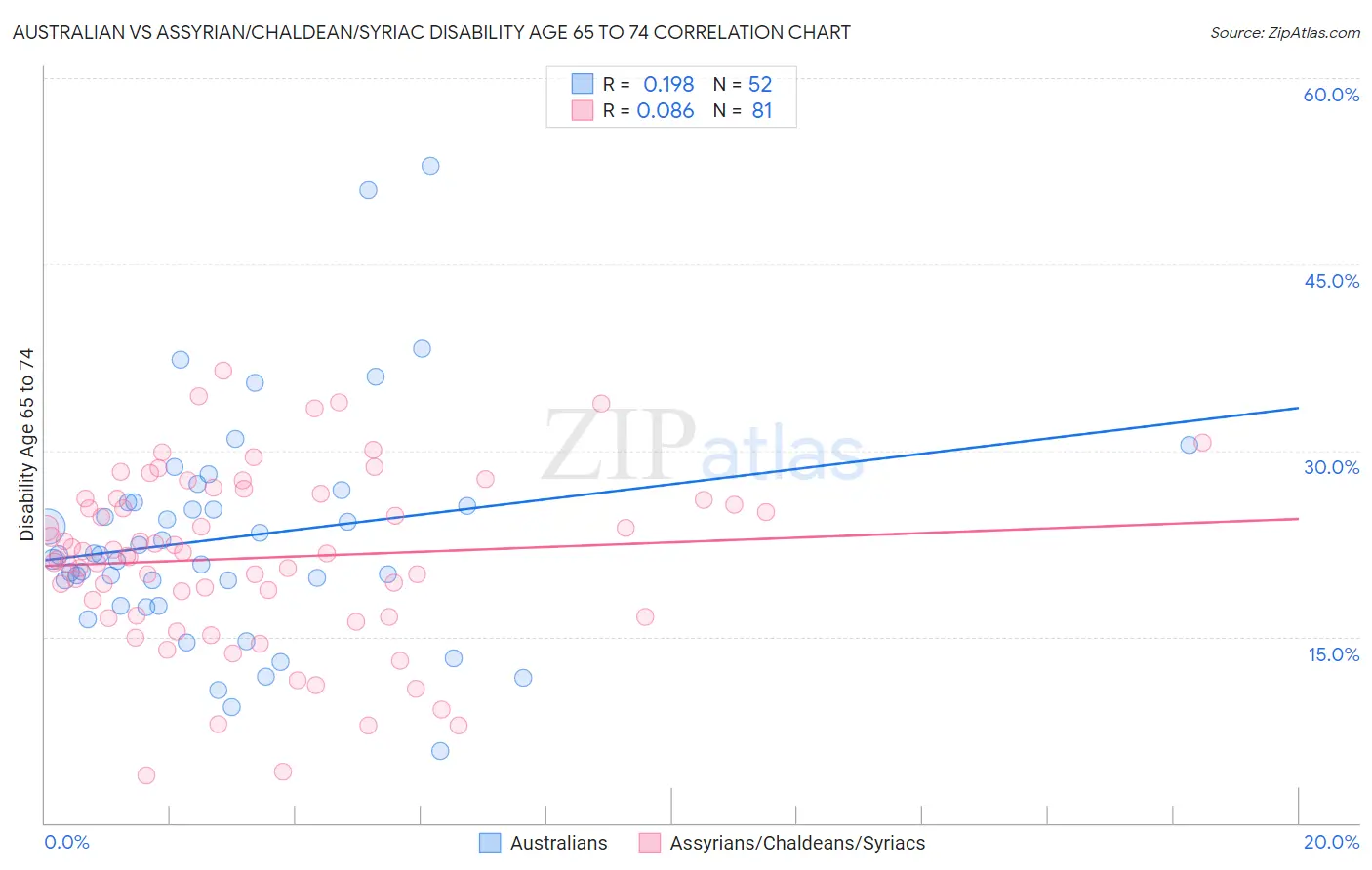 Australian vs Assyrian/Chaldean/Syriac Disability Age 65 to 74