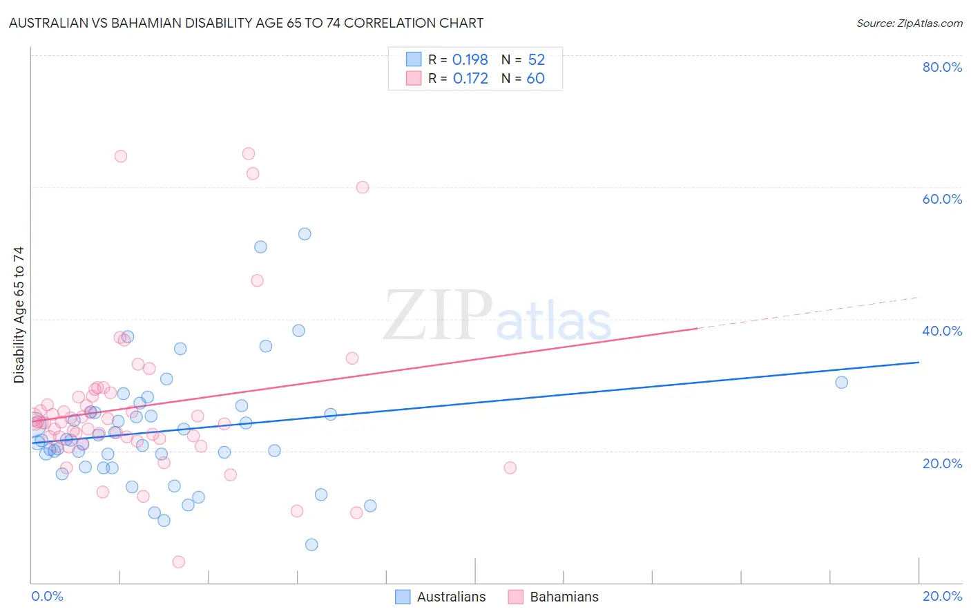 Australian vs Bahamian Disability Age 65 to 74
