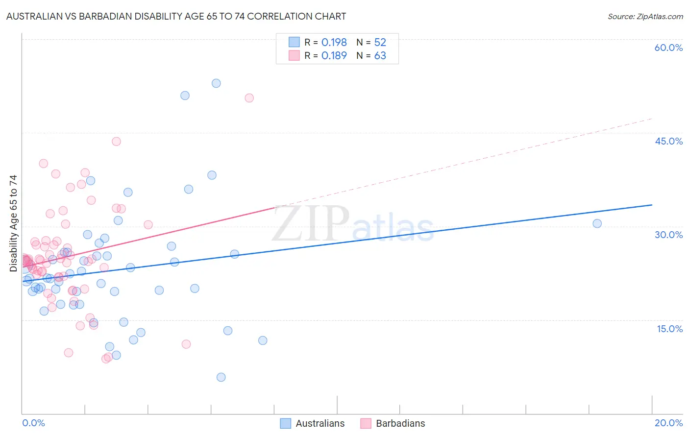 Australian vs Barbadian Disability Age 65 to 74
