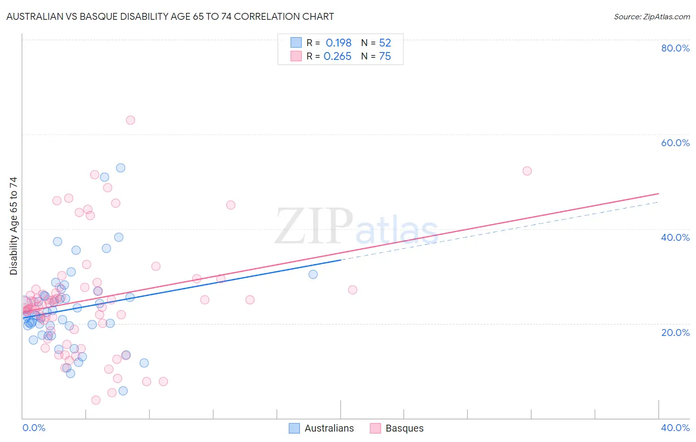 Australian vs Basque Disability Age 65 to 74
