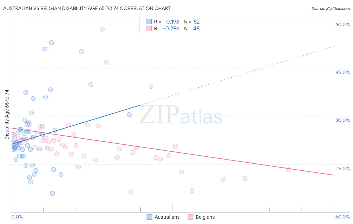 Australian vs Belgian Disability Age 65 to 74