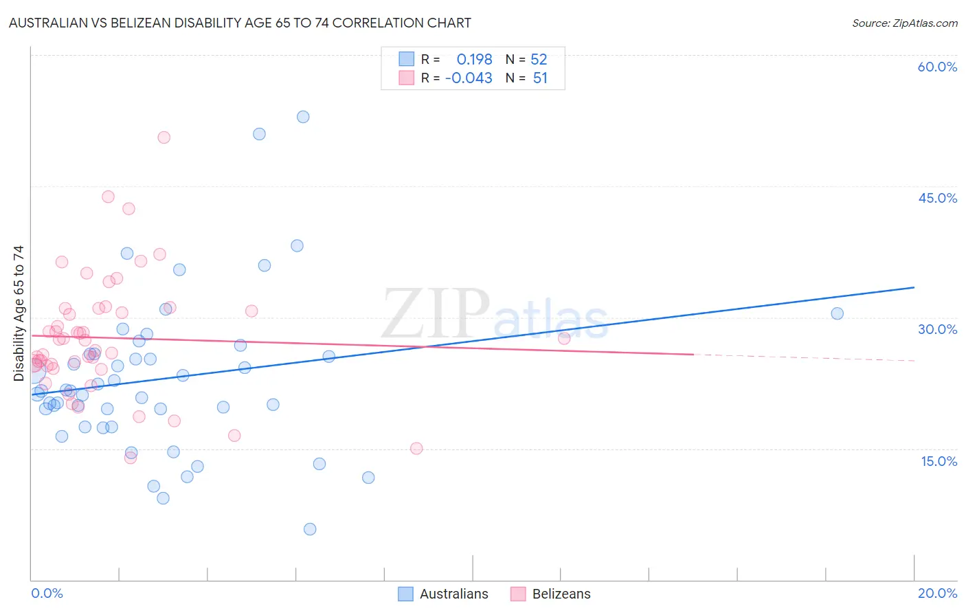 Australian vs Belizean Disability Age 65 to 74