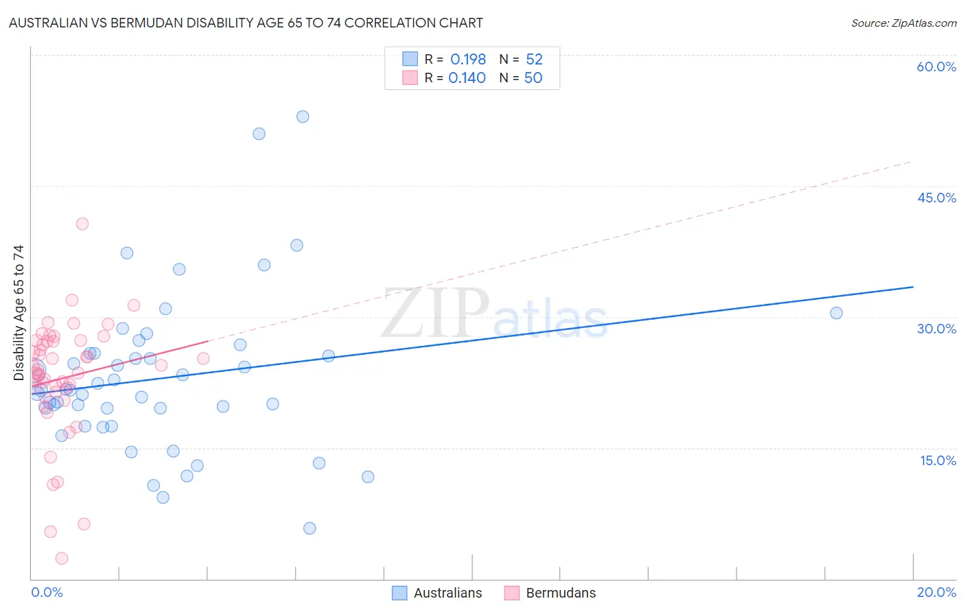 Australian vs Bermudan Disability Age 65 to 74