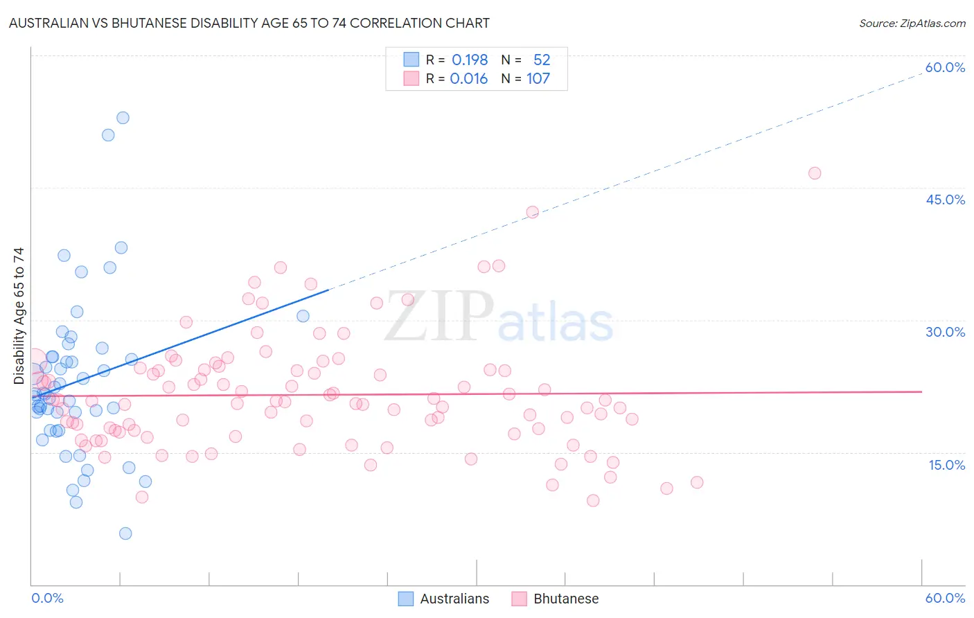 Australian vs Bhutanese Disability Age 65 to 74