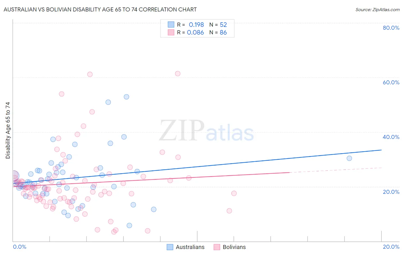 Australian vs Bolivian Disability Age 65 to 74