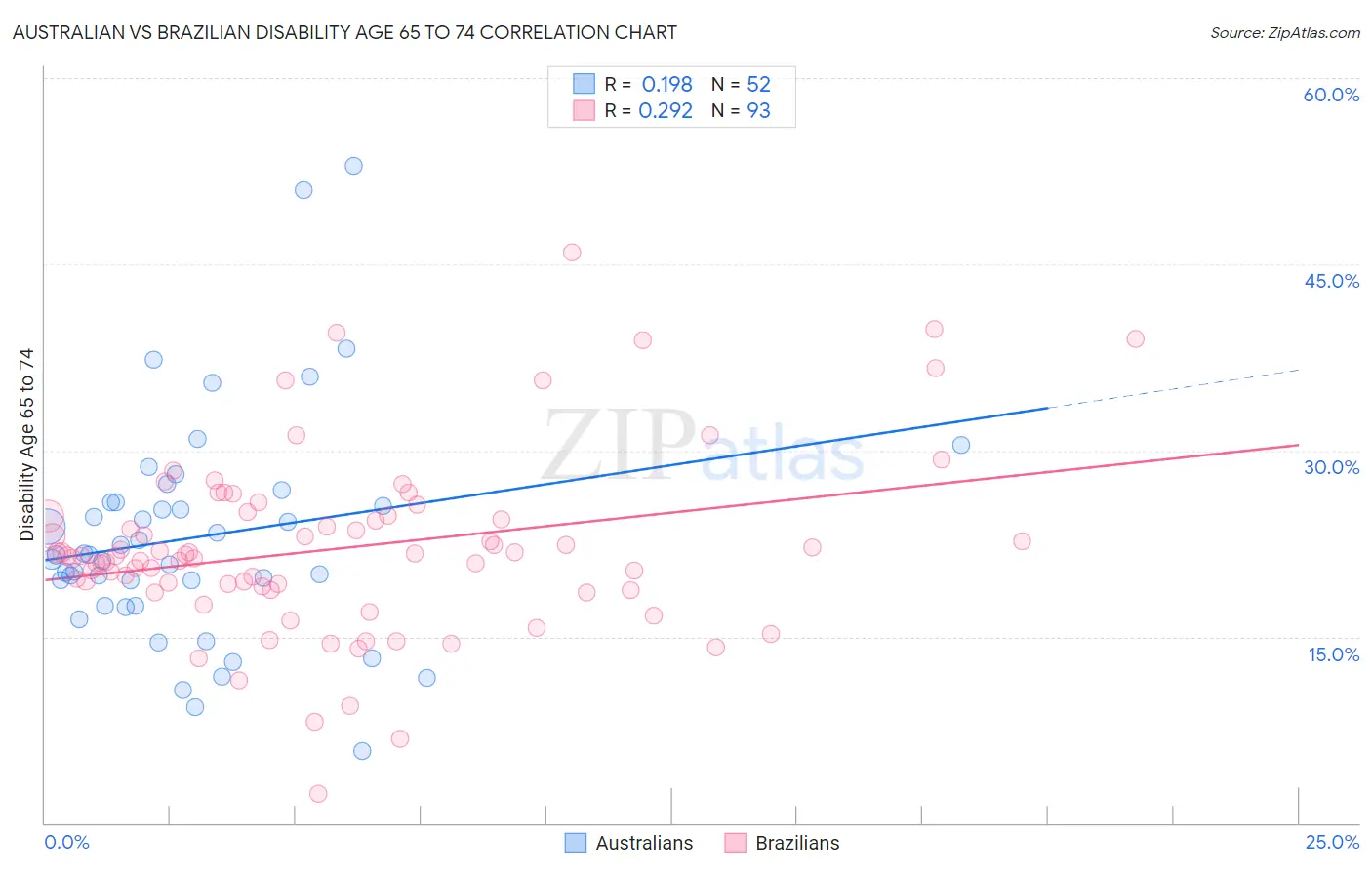 Australian vs Brazilian Disability Age 65 to 74
