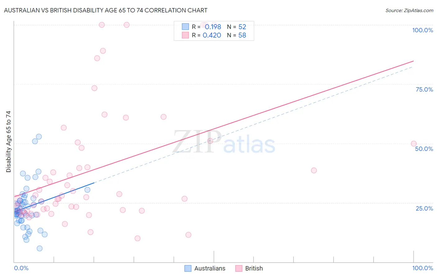 Australian vs British Disability Age 65 to 74