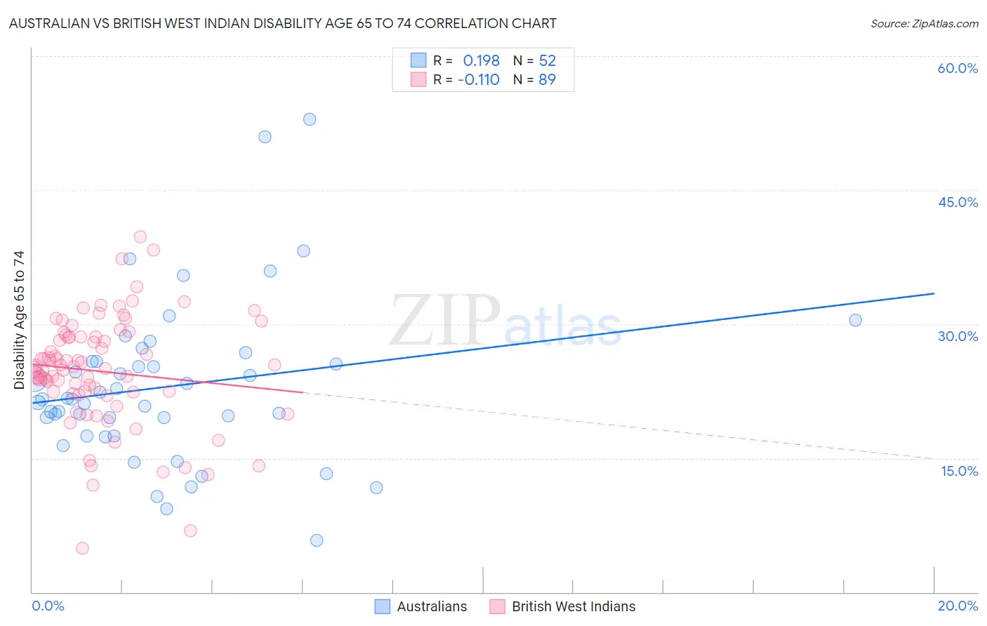 Australian vs British West Indian Disability Age 65 to 74