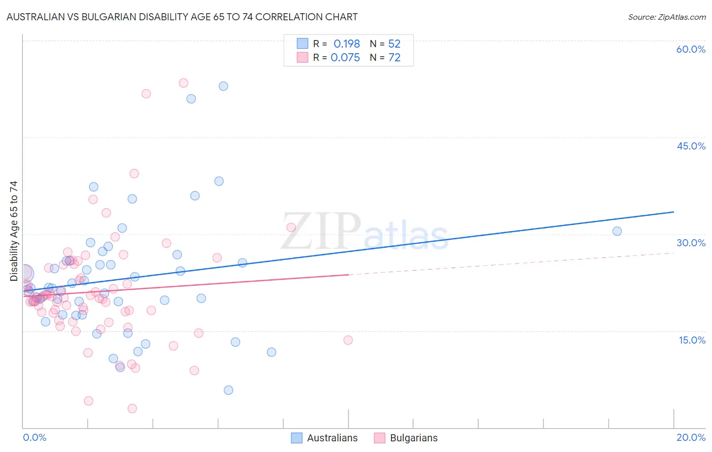 Australian vs Bulgarian Disability Age 65 to 74