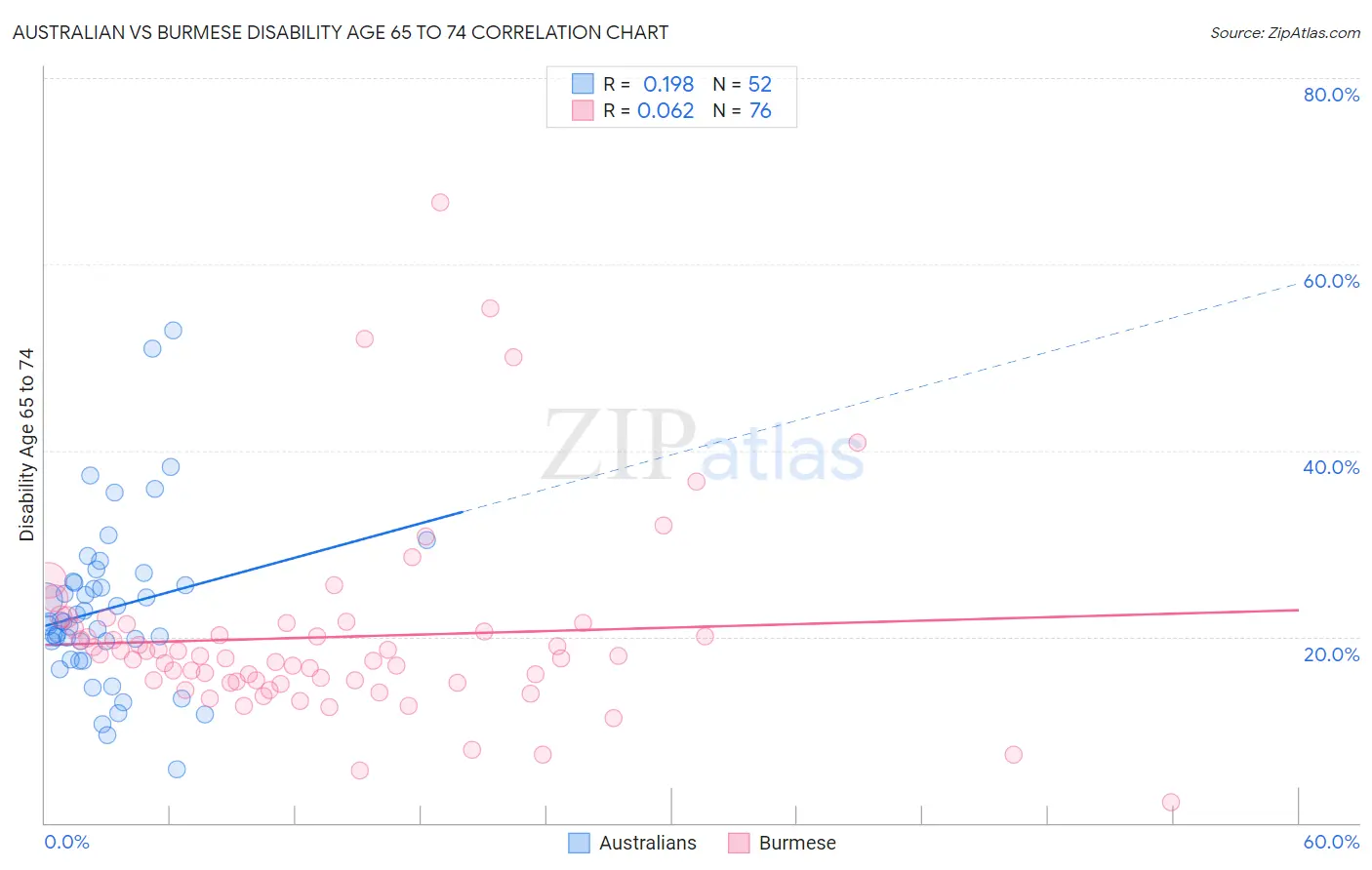 Australian vs Burmese Disability Age 65 to 74
