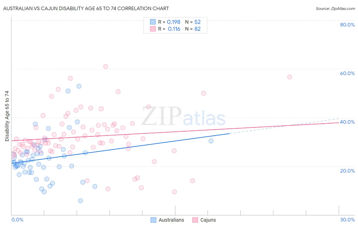 Australian vs Cajun Disability Age 65 to 74