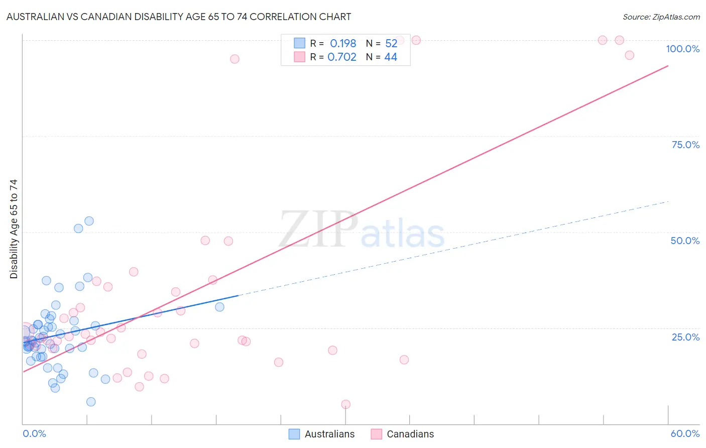 Australian vs Canadian Disability Age 65 to 74