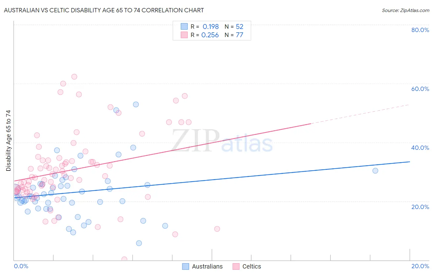 Australian vs Celtic Disability Age 65 to 74