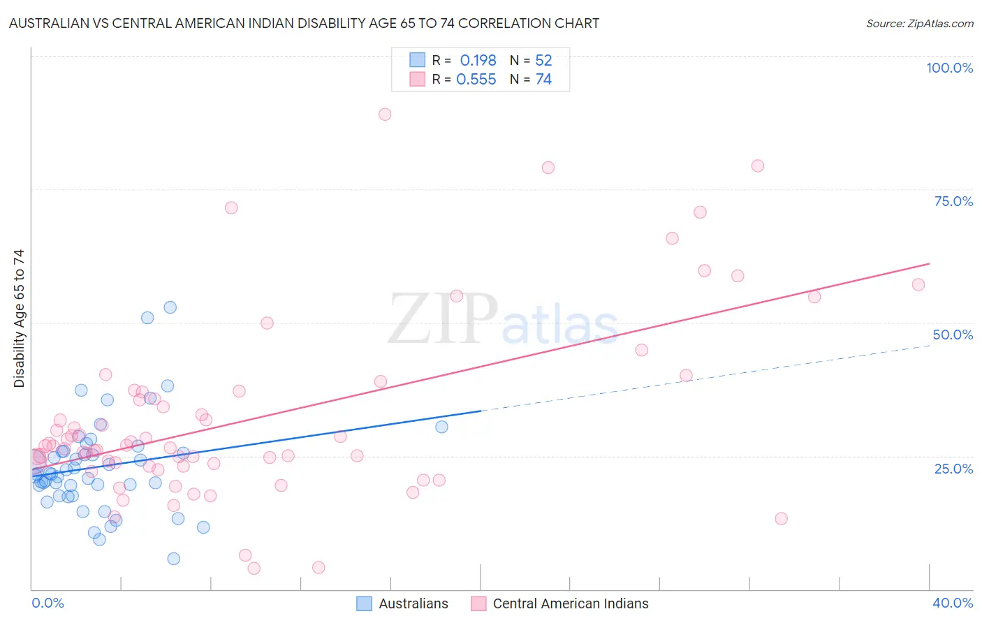 Australian vs Central American Indian Disability Age 65 to 74