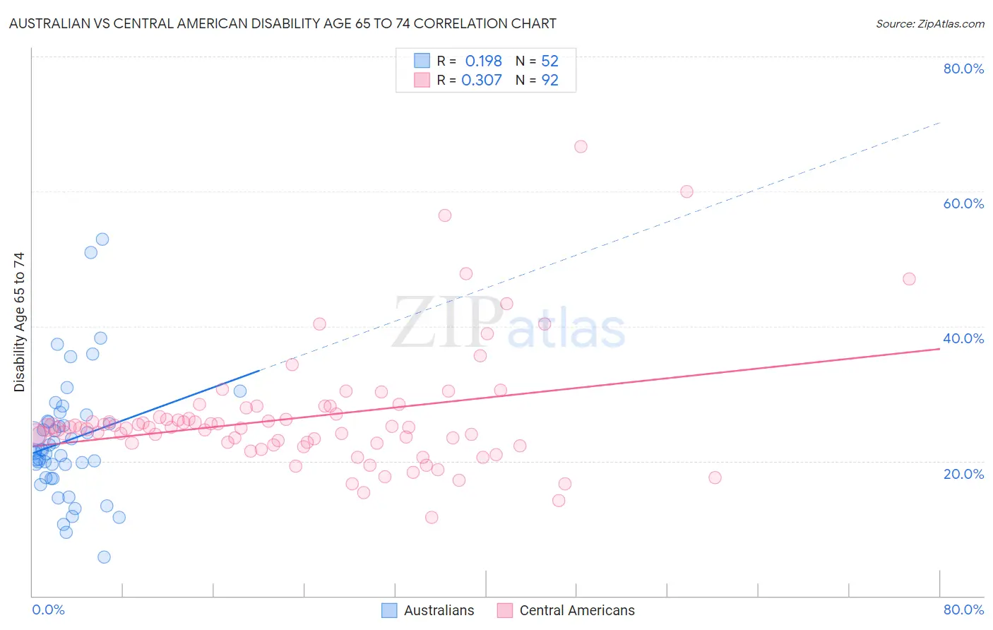 Australian vs Central American Disability Age 65 to 74