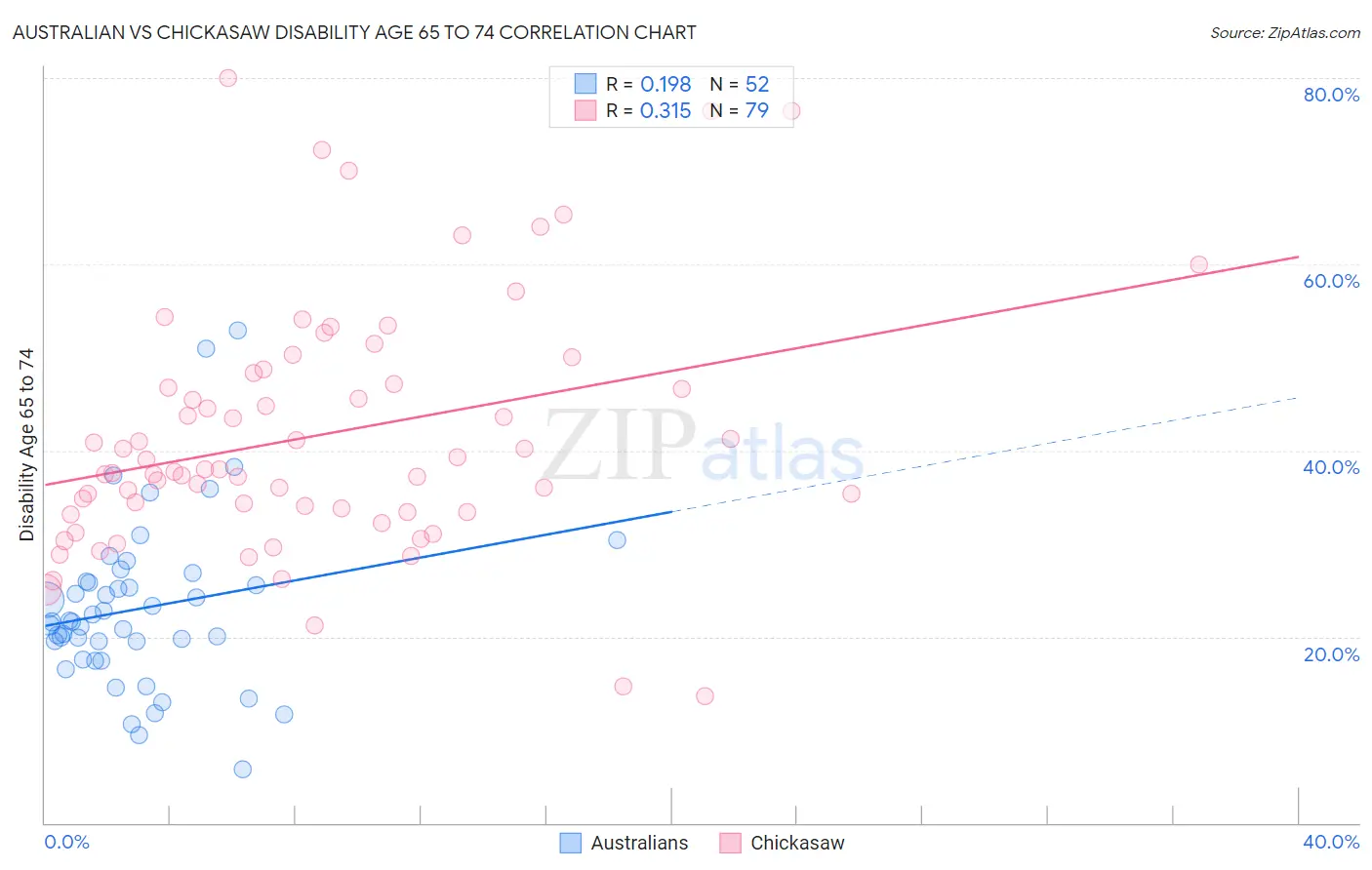 Australian vs Chickasaw Disability Age 65 to 74